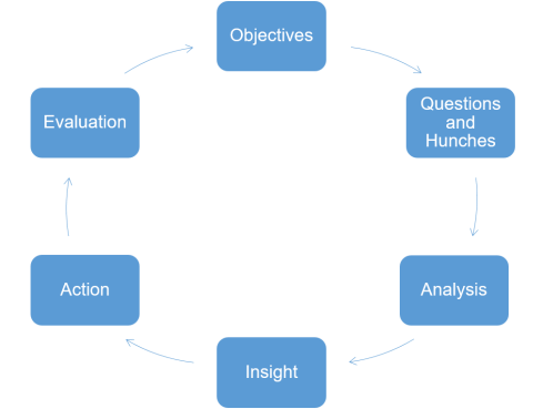 Insight cycle